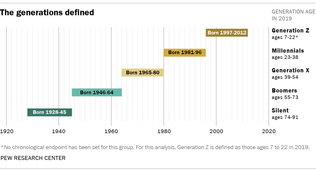 Timeline and Birth Years of all the seven living generation of America