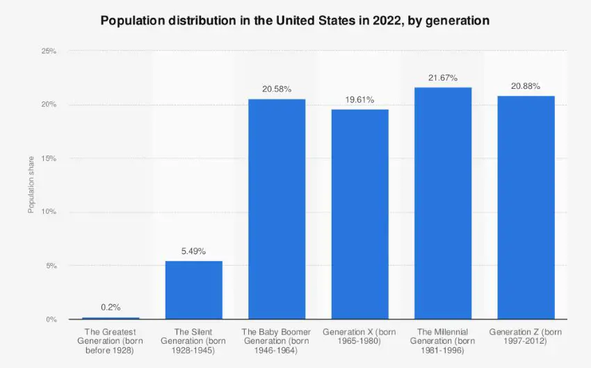 US population distribution on the basis of generation in 2022